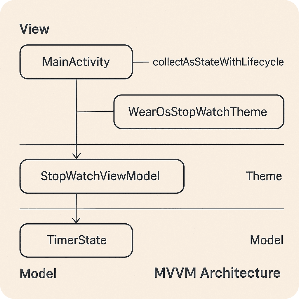 MVVM Architecture